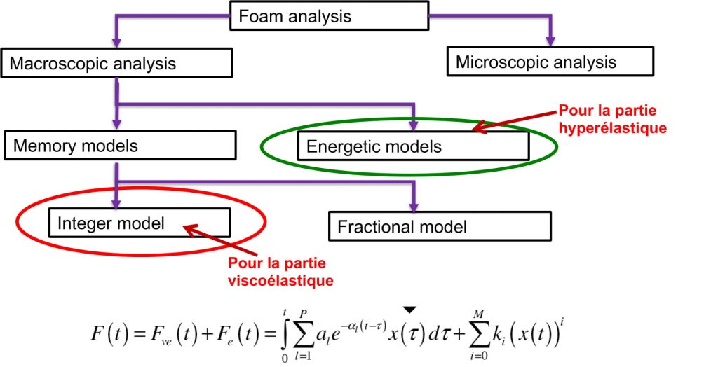 modélisation en dynamique d'un matériau alvéolaire et comparaison expérimentale