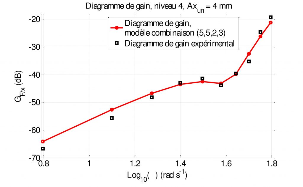 modélisation en quasi-statique d'un matériau alvéolaire