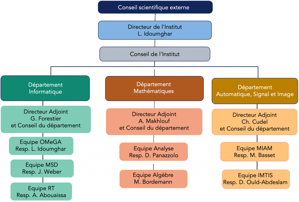 Organigramme IRIMAS